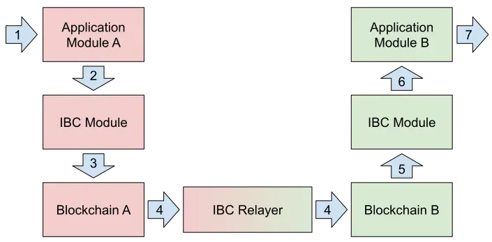 More on IBC and still not too technical