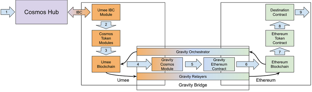 The gravity of Umee