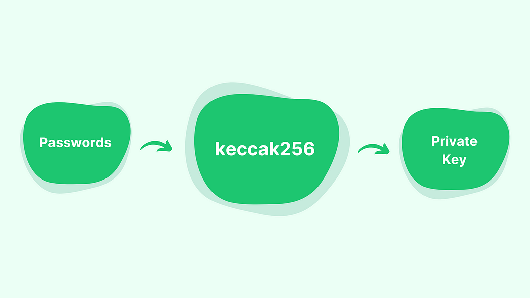 Generate a memorizable private key from passwords. Say goodbye to the compromised private key.