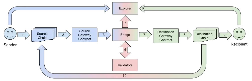 Bridging Basics: What is cross-chain message passing?