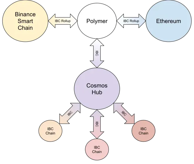 An intro to bridging, IBC, Cosmos, and Polymer